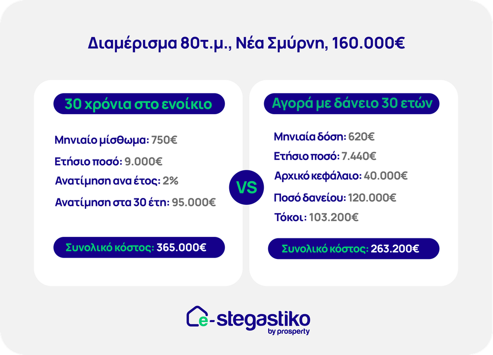 Online Στεγαστικό δάνειο από την Prosperty