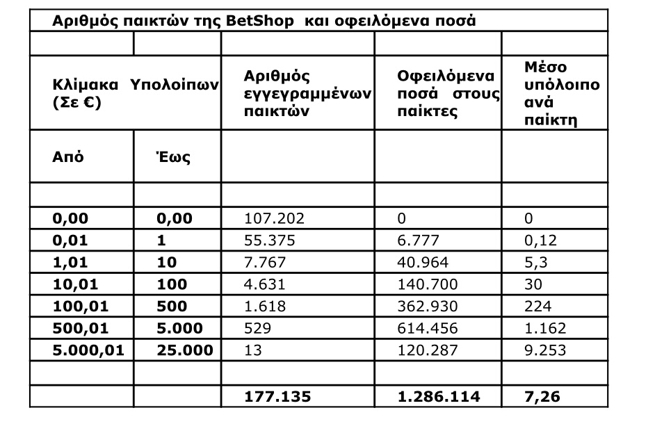 Επιτροπή Εποπτείας και Ελέγχου Παιγνίων: Υπόθεση BetShop σχετικά με την κατάσχεση από την ΑΑΔΕ του τραπεζικού λογαριασμού παικτών