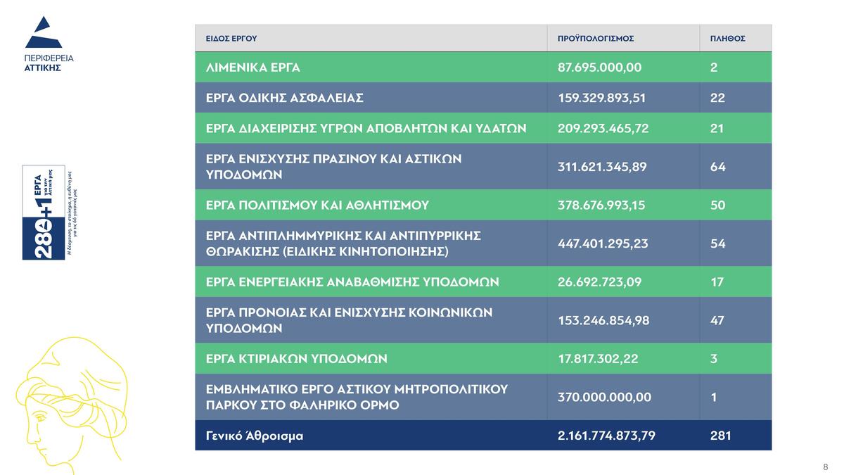 Νίκος Χαρδαλιάς: «Χτίζουμε την Αττική του μέλλοντος με 280+1 έργα ζωτικής σημασίας – Αλλάζουμε την καθημερινότητα των κατοίκων του Λεκανοπεδίου»,,