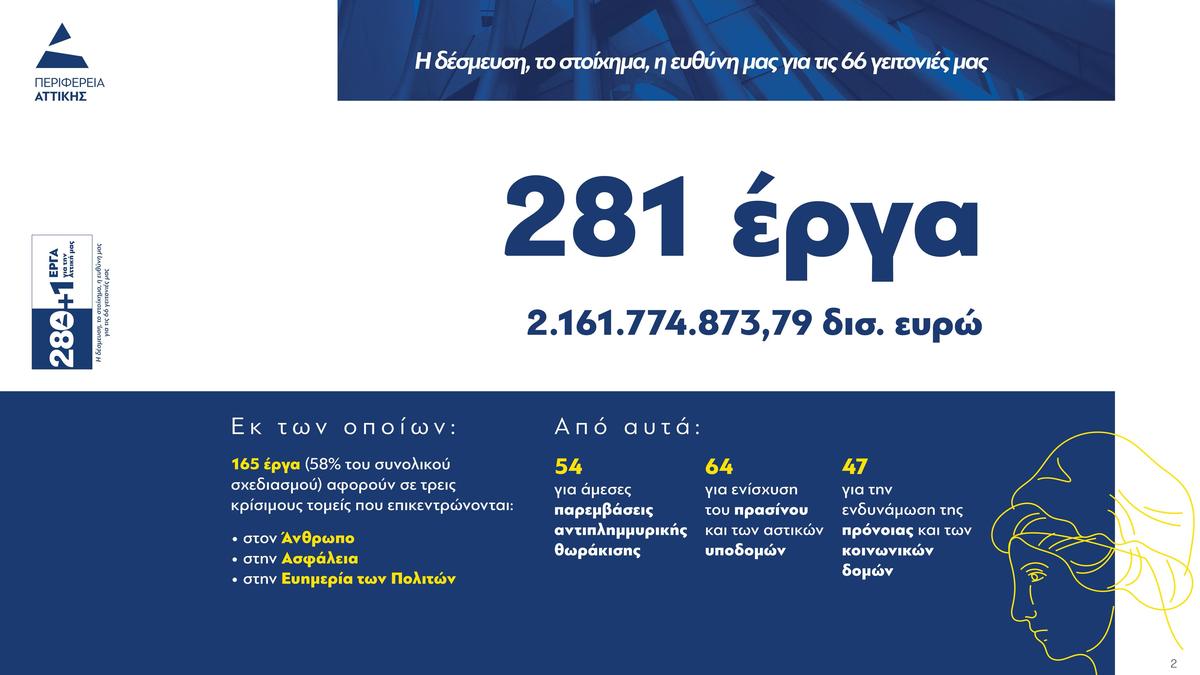 Νίκος Χαρδαλιάς: «Χτίζουμε την Αττική του μέλλοντος με 280+1 έργα ζωτικής σημασίας – Αλλάζουμε την καθημερινότητα των κατοίκων του Λεκανοπεδίου»,,