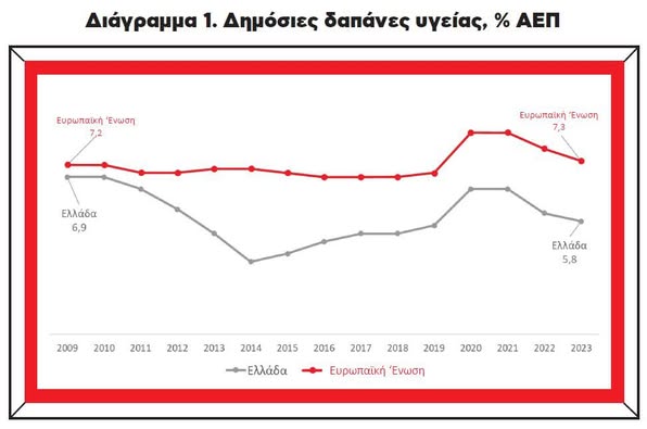 Διάγραμμα με τις δημόσιες δαπάνες υγείας ως ποσοστό του ΑΕΠ στην Ελλάδα και την Ευρωπαϊκή Ένωση την περίοδο 2009–2023.