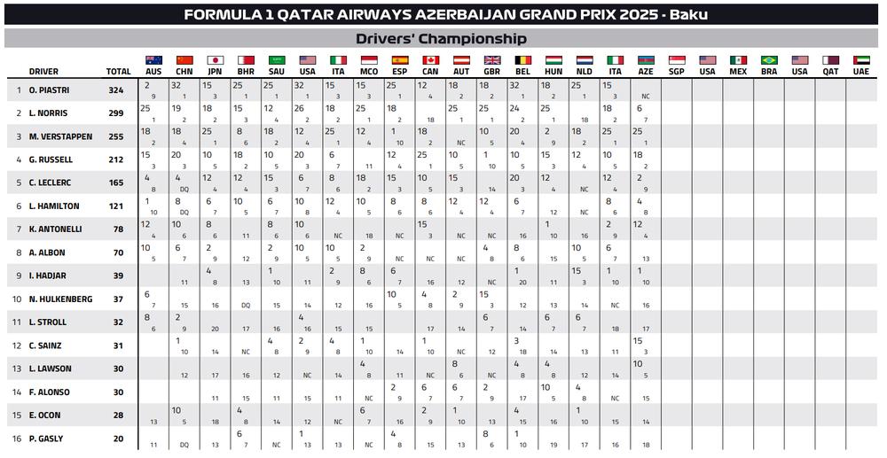 Φωτογραφία από το Grand Prix Formula 1 στο Αζερμπαϊτζάν