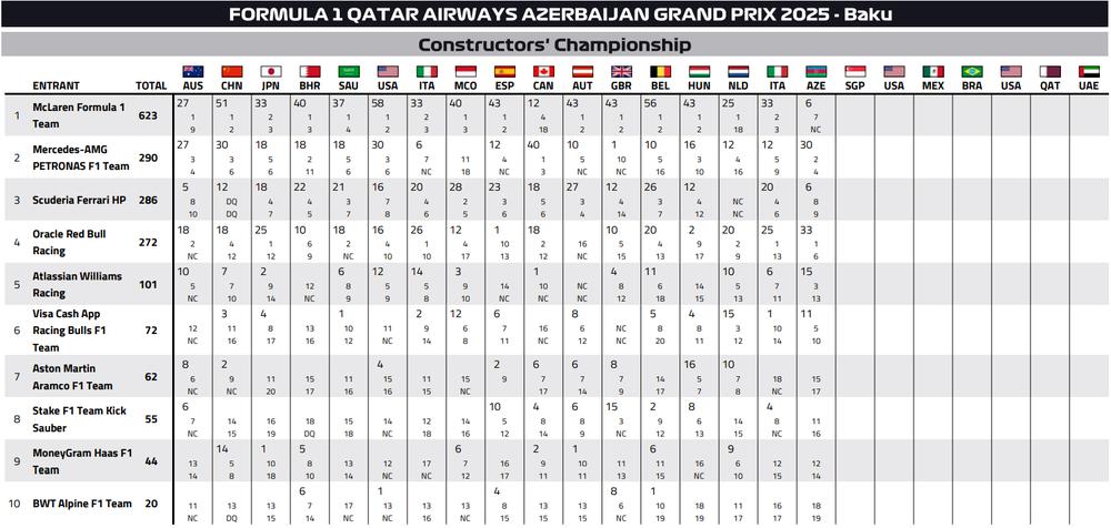 Φωτογραφία από το Grand Prix Formula 1 στο Αζερμπαϊτζάν